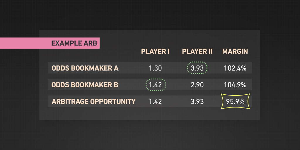 Arbitrage betting explained